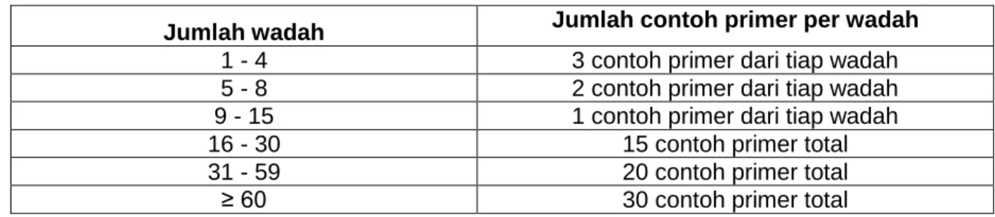Tabel 2 - Jumlah contoh primer yang dibutuhkan untuk wadah dengan kapasitas di atas  100 kg dan lot benih terhampar 
