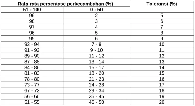 Tabel 5.1 - Tingkat toleransi untuk perbedaan antar ulangan dalam suatu pengujian  -  Empat ulangan @ 100 butir benih 