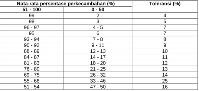 Tabel 5.2 - Tingkat  toleransi untuk  perbedaan  antar ulangan dalam  suatu  pengujian -  Dua ulangan @ 100 butir benih 