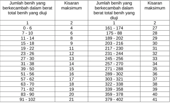 Tabel 6 - Toleransi antar ulangan uji perkecambahan berdasarkan berat (1 dari 2)  Jumlah benih yang 
