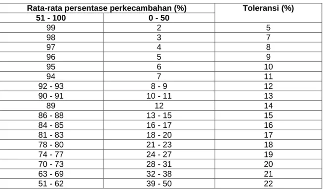 Tabel 5.3 - Tingkat  toleransi untuk perbedaan antar  ulangan dalam suatu pengujian -  Dua ulangan @ 50 butir benih 