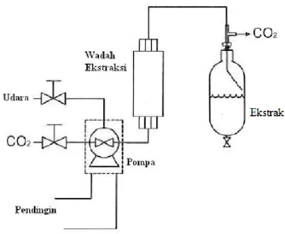 Gambar 3.4Supercritical Fluid Extraction (SFE)