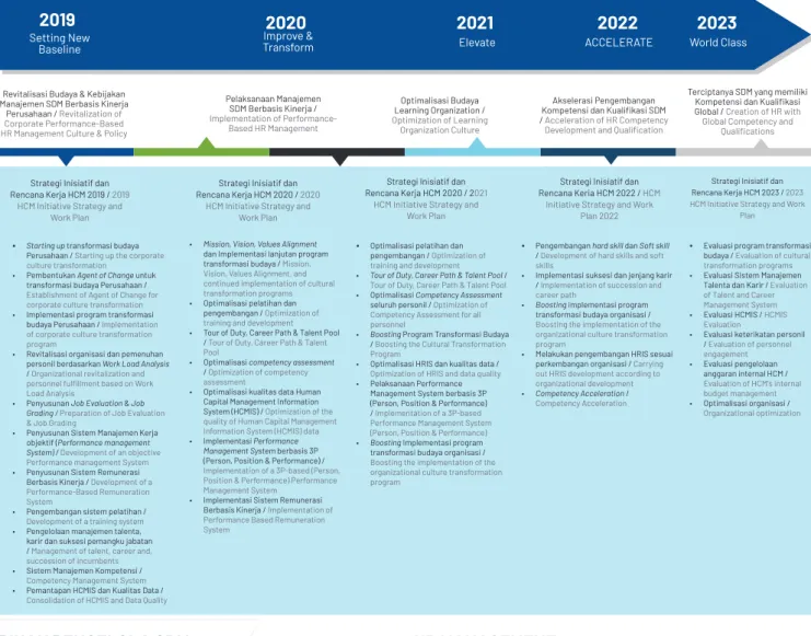 Tabel Roadmap Pengembangan SDM