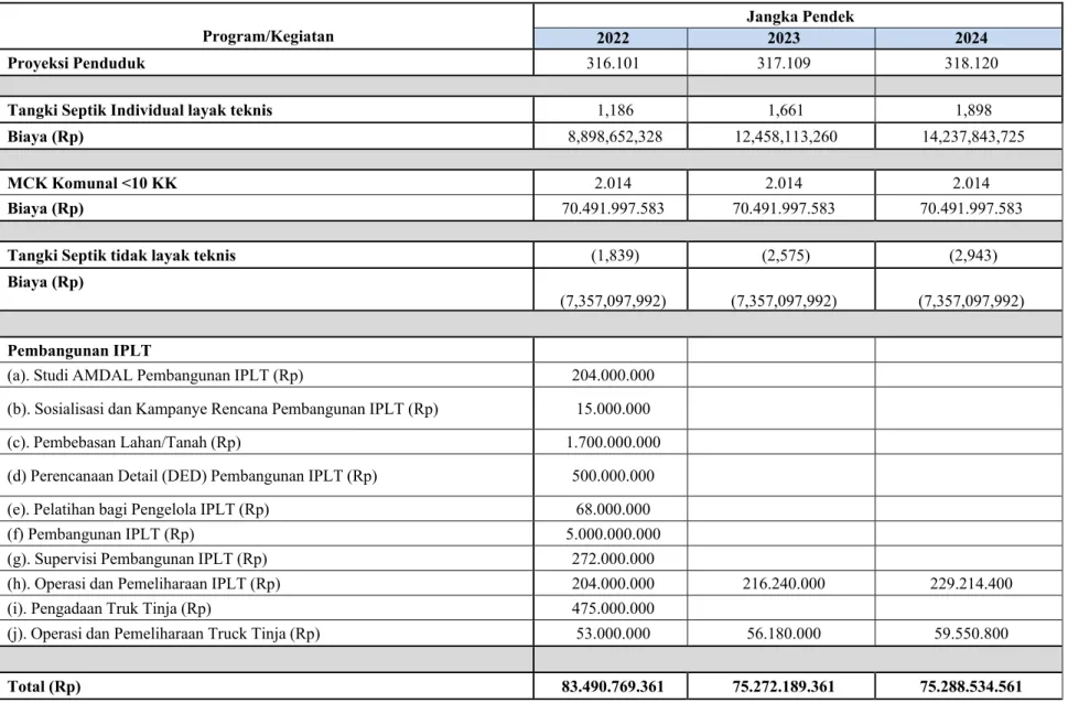 Tabel 26 Rencana Pembiayaan Program/Kegiatan Jangka Pendek Pengembangan Sistem Pengelolaan Air Limbah Domestik di Kabupaten  Labuhanbatu Selatan 