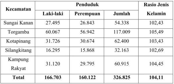 Tabel 3 Jumlah Penduduk Kabupaten Labuhanbatu Selatan pada Tahun 2017 