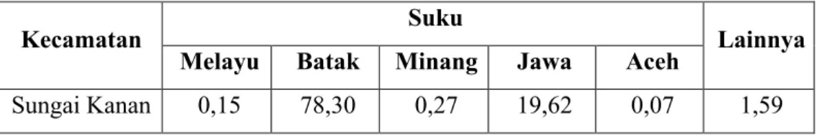 Tabel 4 Persentase penduduk menurut suku bangsa di Kabupaten Labuhanbatu  Selatan 