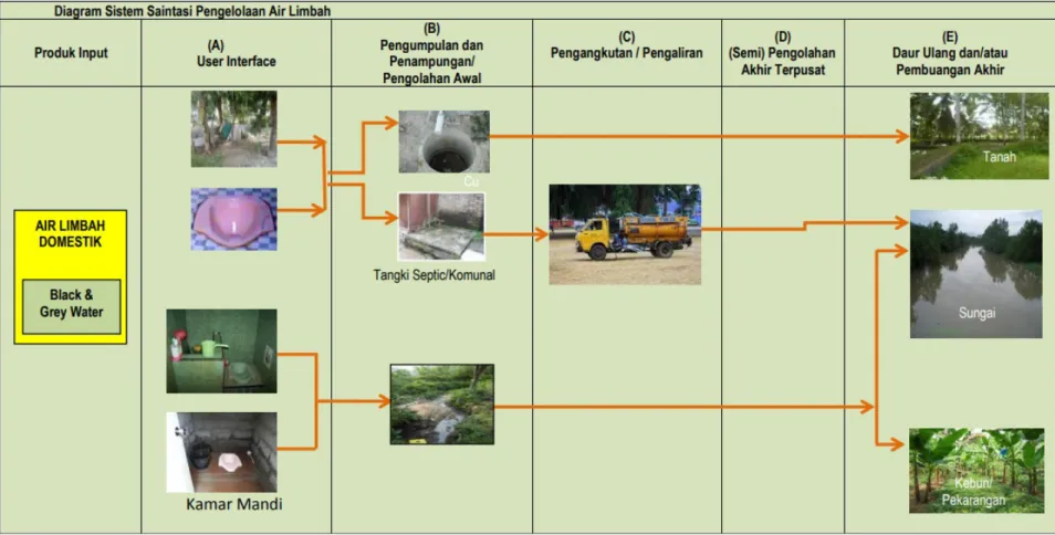 Gambar 1 Diagram Sistem Sanitasi (DSS) Pengelolaan Air Limbah Domestik 