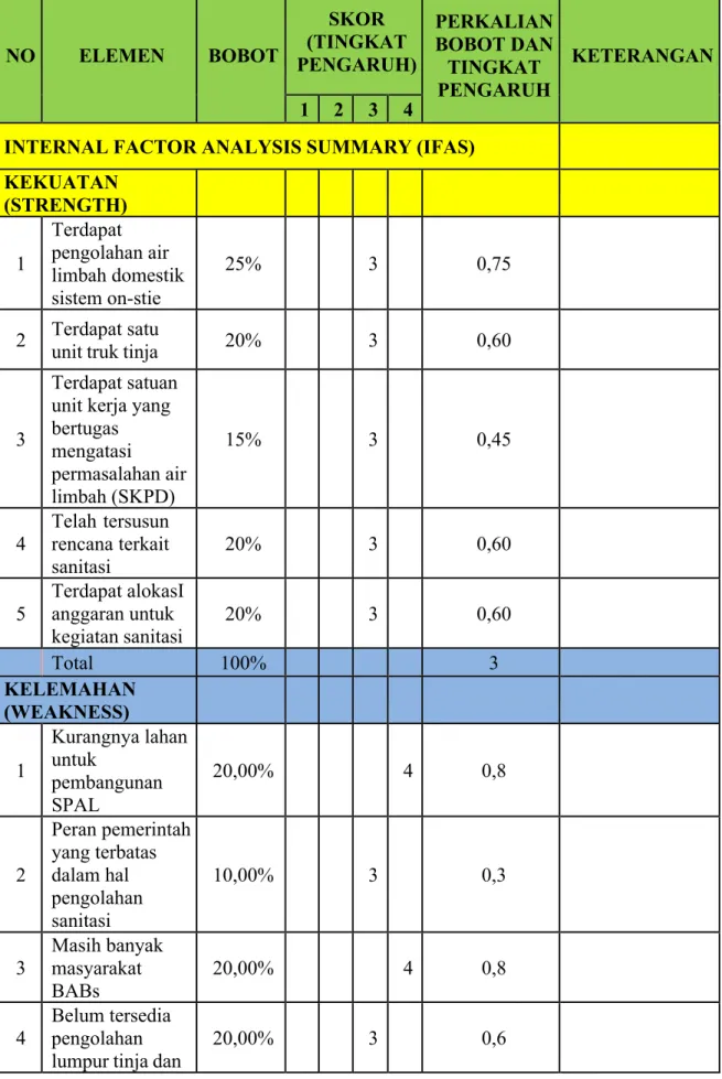 Tabel 15 Analisis SWOT Terhadap Kondisi Pengeolaan Air limbah Perkotaan di Kabupaten  Labuhanbatu Selatan 