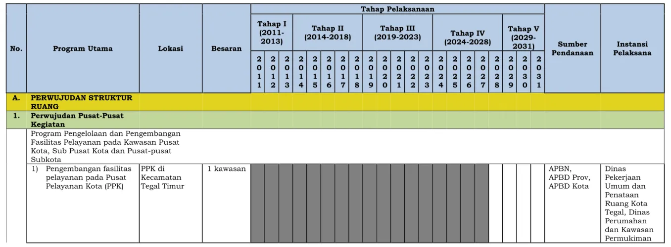 Tabel Indikasi Program Pemanfaatan Ruang Kota Tegal Tahun 2011-2031