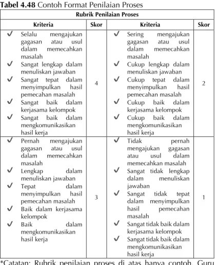 Tabel 4.48 Contoh Format Penilaian Proses 