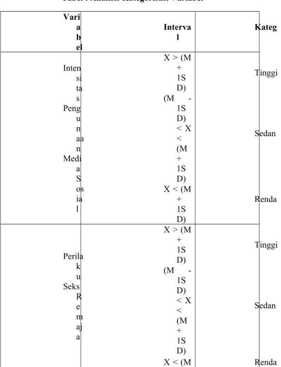 Tabel : Analisis Kategorisasi Variabel Vari