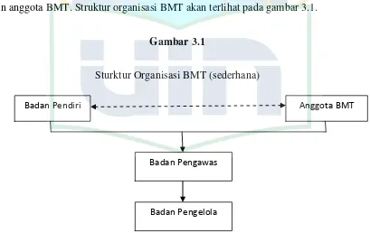 Gambar 3.1 Sturktur Organisasi BMT (sederhana) 
