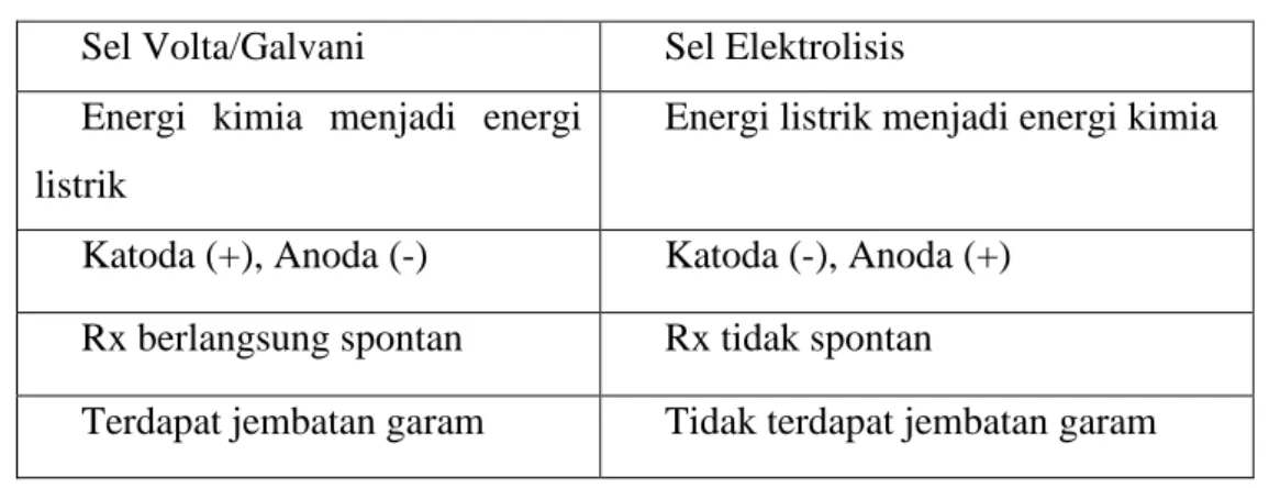 Tabel 2. 1 Perbedaan Sel Volta dengan Elektrolisis  Sel Volta/Galvani  Sel Elektrolisis 