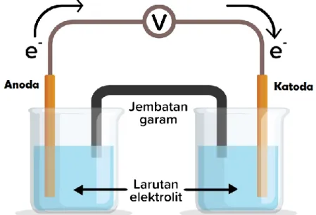 Gambar 2. 1 Diagram Sel Volta