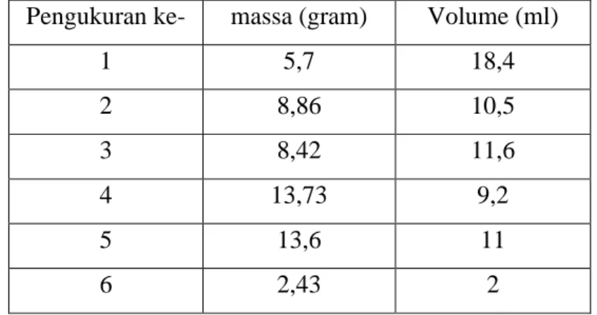 Tabel 4. 1 Pengukuran Massa dan Volume Sampel Biodiesel  Pengukuran ke-  massa (gram)  Volume (ml) 