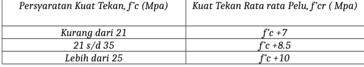 Tabel 2. Kuat Tekan Rata-rata Jika data tidak tersedia untuk menentukan devisiasi standar