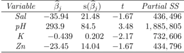 TABLE 5.5. Results of the regression of BIOMASS on the three independent variables SALINITY, pH, and K (Linthurst data).