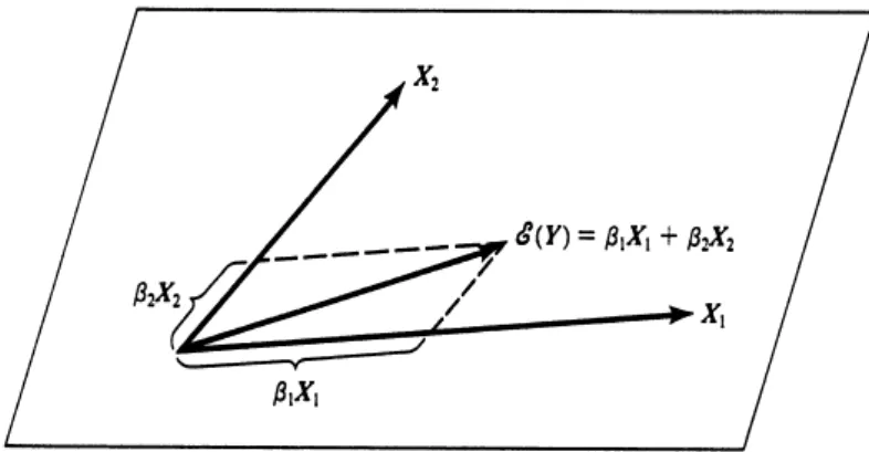 FIGURE 6.1. The geometric interpretation of E(Y ) as a linear function of X 1