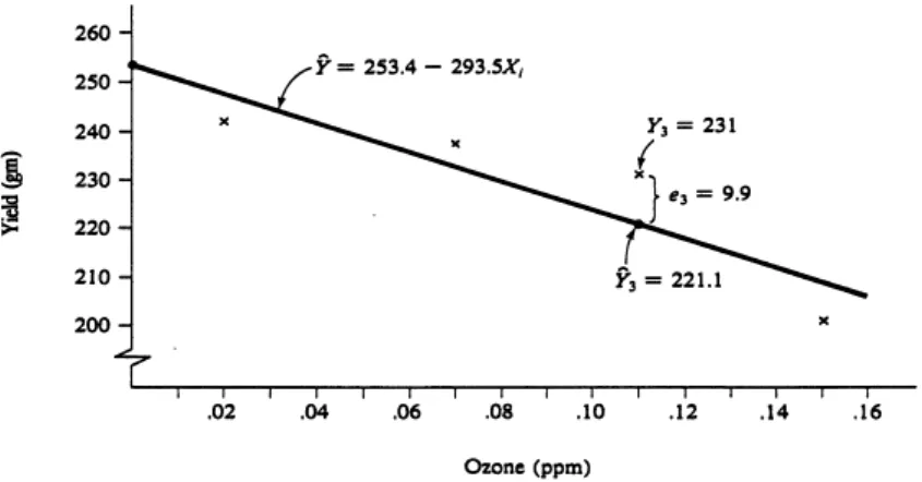 FIGURE 1.1. Regression of soybean yield on ozone level.