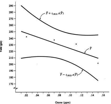 FIGURE 1.2. The regression of soybean mean yield (grams per plant) on ozone (ppm) showing the individual conﬁdence interval estimates of the mean response.