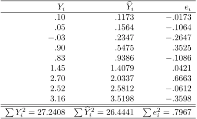 TABLE 1.7. Y i , Y  i , and e i from linear regression through the origin of increase in relative risk (Y = relative risk − 1) on exposure level.