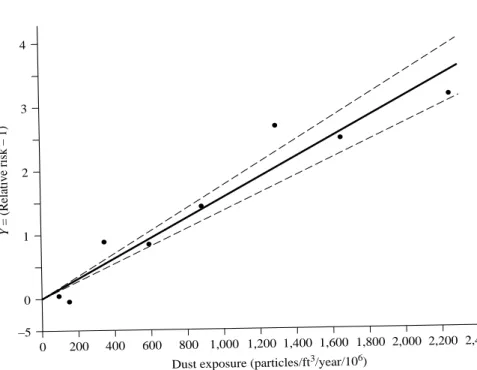 FIGURE 1.3. Regression of increase in relative risk on exposure to dust particles with the regression forced through the origin