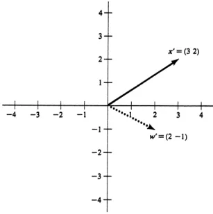 FIGURE 2.1. The geometric representation of the vectors x  = (3, 2) and w  = (2, −1) in two-dimensional space.