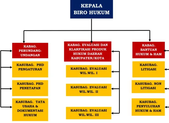 Gambar 4. Struktur Organisasi Biro Hukum Setda Provinsi Sulawesi Tenggara 