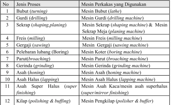 Tabel 2.2. Klasifikasi Proses Pemesinan Menurut Jenis Perkakas yang digunakan  No  Jenis Proses  Mesin Perkakas yang Digunakan 