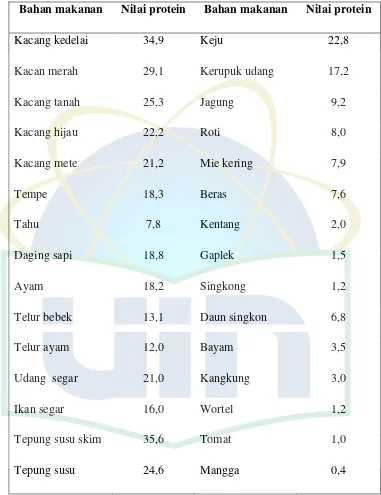 Tabel 2.3 Nilai protein berbagai bahan makanan (gram/100 gram) 