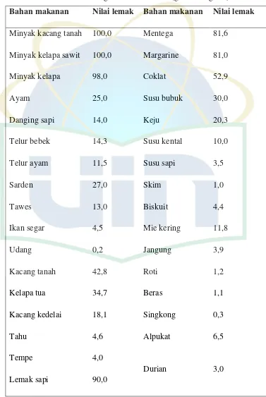 Tabel 2.4 Nilai lemak berbagai bahan makanan (gram/100 gram) 