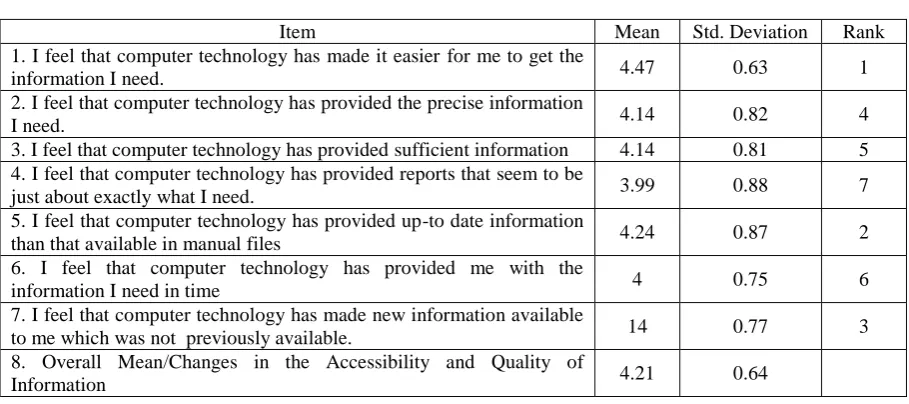 Table 3. Standard Deviation, Mean and Rank for Each Item of Changes  in the Accessibility of Information Domain 