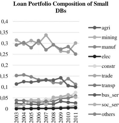 Figure 4.3 provide evidence that both small and large DBs focus on similar sectors but they differ in 