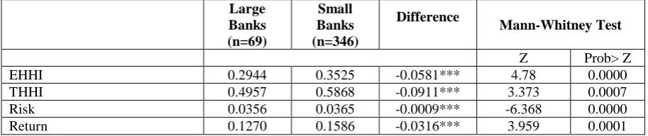 Table 4.2. Univariate Statistics for the Loan Portfolio Structure and  Performance of Small and Large Domestic-owned Banks 