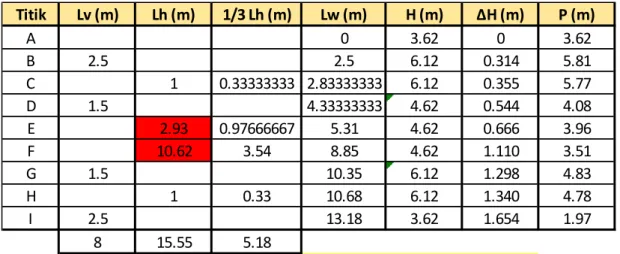 Tabel Perhitungan Stabilitas Piping  2.5.2  Tekanan Air Banjir 