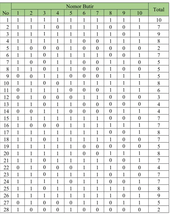 Tabel 2.1 Data Hasil Uji Instrumen No