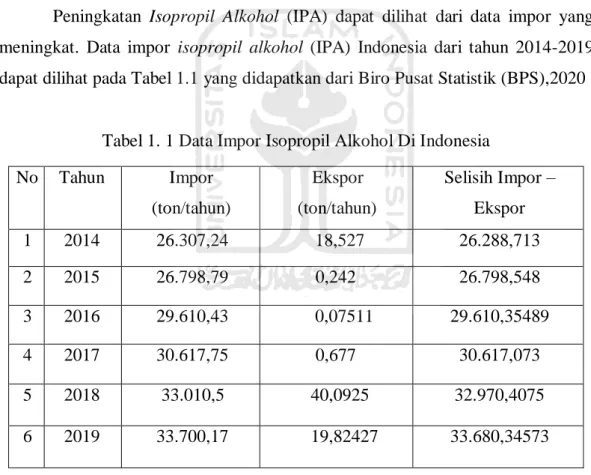 Tabel 1. 1 Data Impor Isopropil Alkohol Di Indonesia 