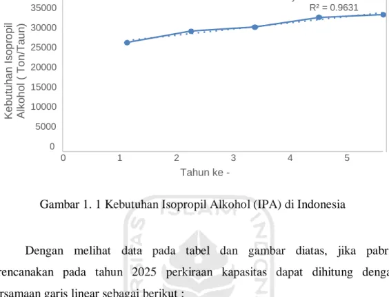 Gambar 1. 1 Kebutuhan Isopropil Alkohol (IPA) di Indonesia 