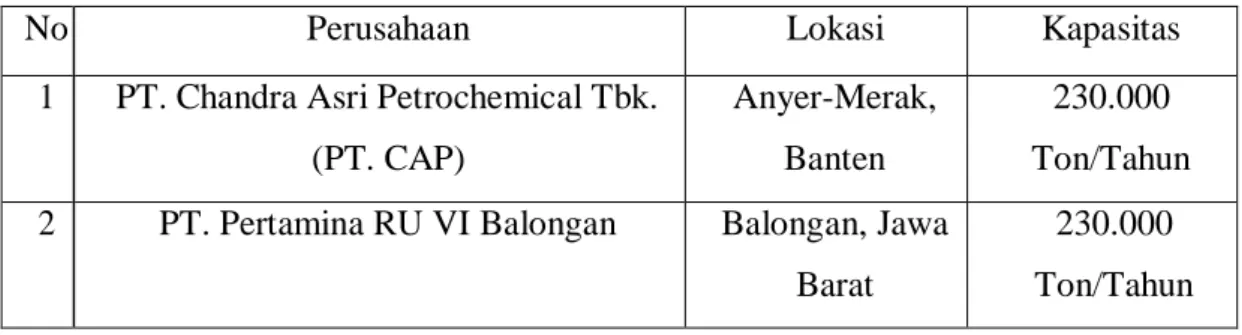 Tabel 1. 3 Perusahaan, Lokasi, dan Kapasitas Produksi Propilen di Indonesia 