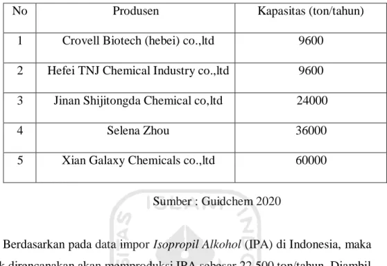 Tabel 1. 2 Pabrik Isopropil Alkohol (IPA) di luar negri 