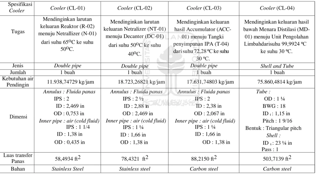 Tabel 3. 2 Spesifikasi Cooler  Spesifikasi 