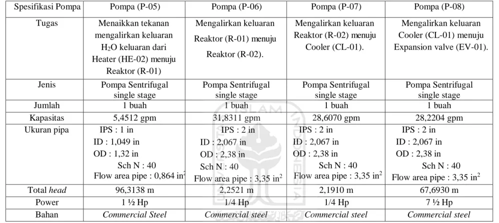 Tabel 3. 4 Spesifikasi Pompa (Lanjutan) 