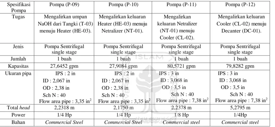 Tabel 3. 5 Spesifikasi Pompa (Lanjutan)  Spesifikasi 