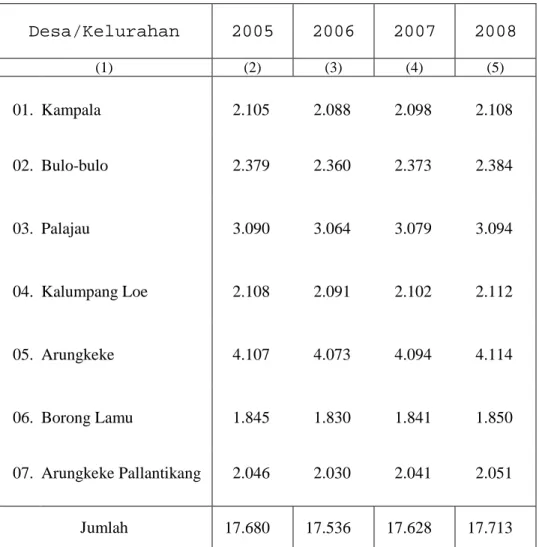 TABEL 3.1.  PENDUDUK KECAMATAN ARUNGKEKE MENURUT   DESA/KELURAHAN TAHUN 2005- 2008 
