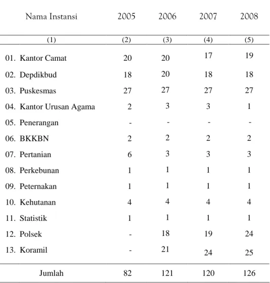 TABEL 2.4.  BANYAKNYA PEGAWAI NEGERI SIPIL DI KECAMATAN  BANGKALA MENURUT  INSTANSI TAHUN 2004 - 2008 