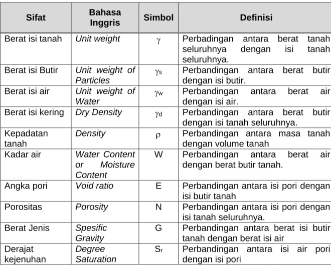 Tabel 2.1 Definisi dan Istilah 