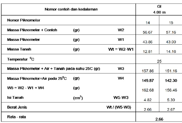 Tabel 2.4 Contoh Formulir Hasil Pengujian Berat Jenis Tanah 
