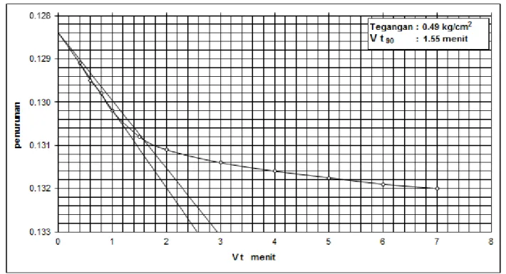 Gambar 2.14 Contoh Grafik Hasil Perhitungan T90 
