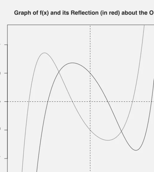 Graph of f(x) and its Reflection (in red) about the Origin