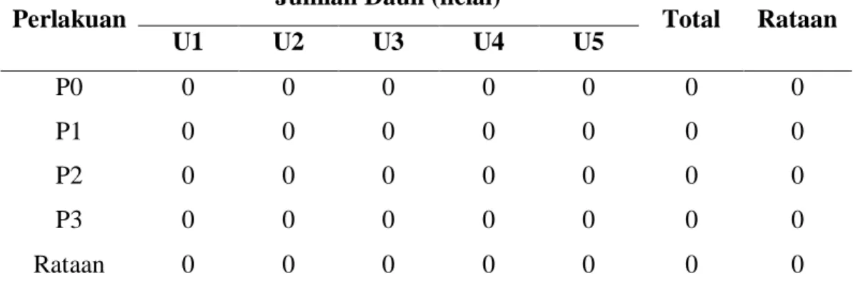 Tabel 2. Data Jumlah Daun Tanaman Kacang Hijau (Vigna radiata L.)  Perlakuan  Jumlah Daun (helai) 